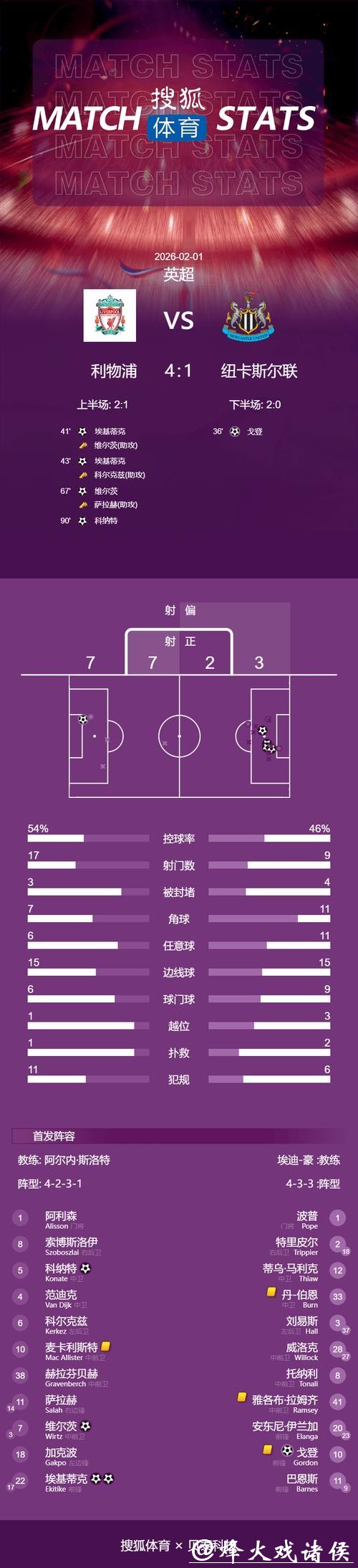 英超：维尔茨破门 利物浦4-1逆转纽卡斯尔近6轮首胜